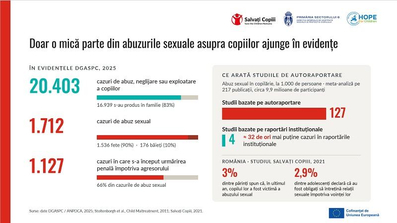 Linia de raportare Esc_ABUZ a inregistrat in 2025 peste 50.000 de sesizari privind materiale de abuz sexual asupra copiilor, fata de 19.369, in 2024